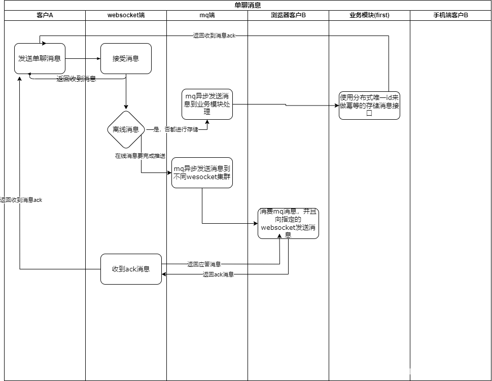 分布式websocket即时通信(IM)系统保证消息可靠性【第八期】,在这里插入图片描述,第2张