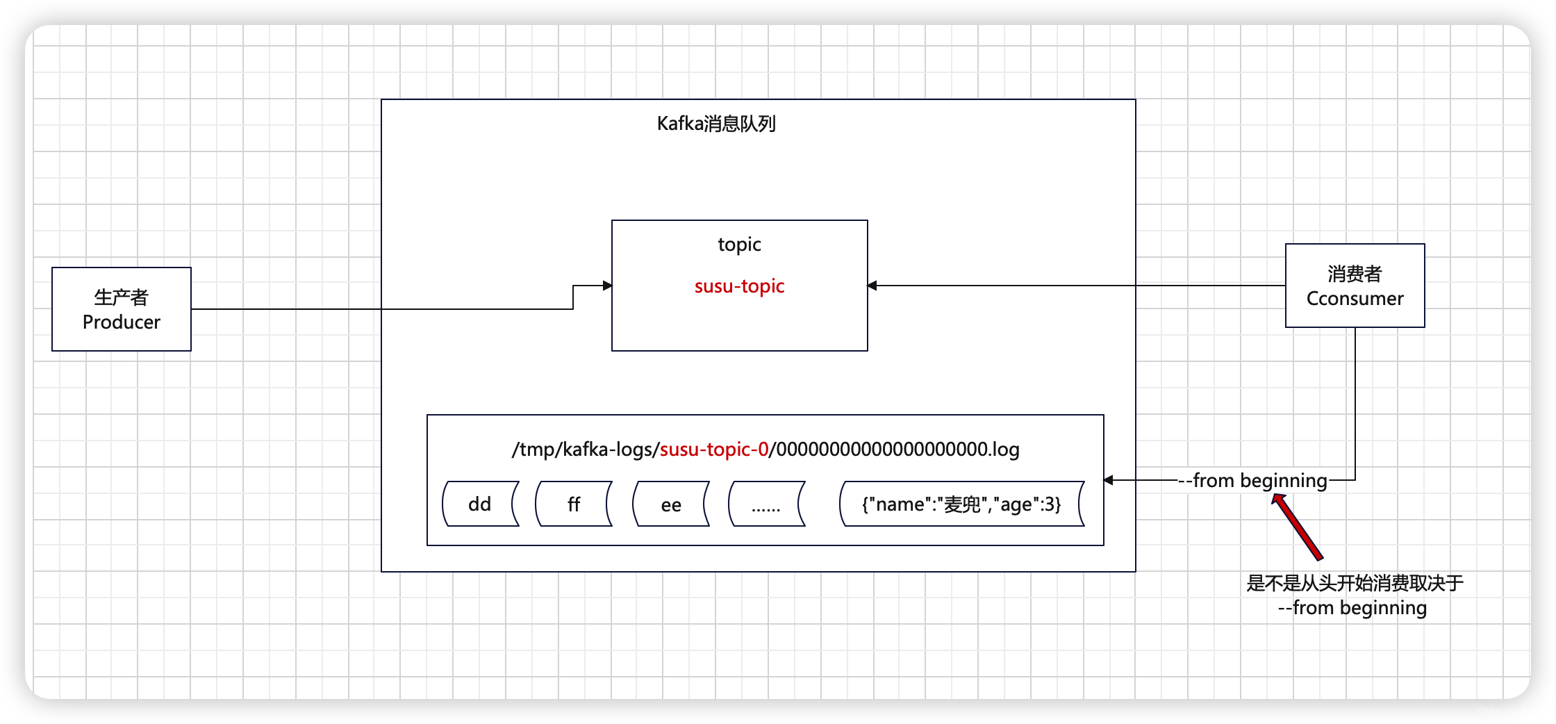 Kafka 01——Kafka的安装及简单入门使用,在这里插入图片描述,第25张