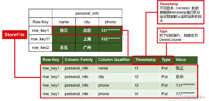 分布式数据库HBase,第6张