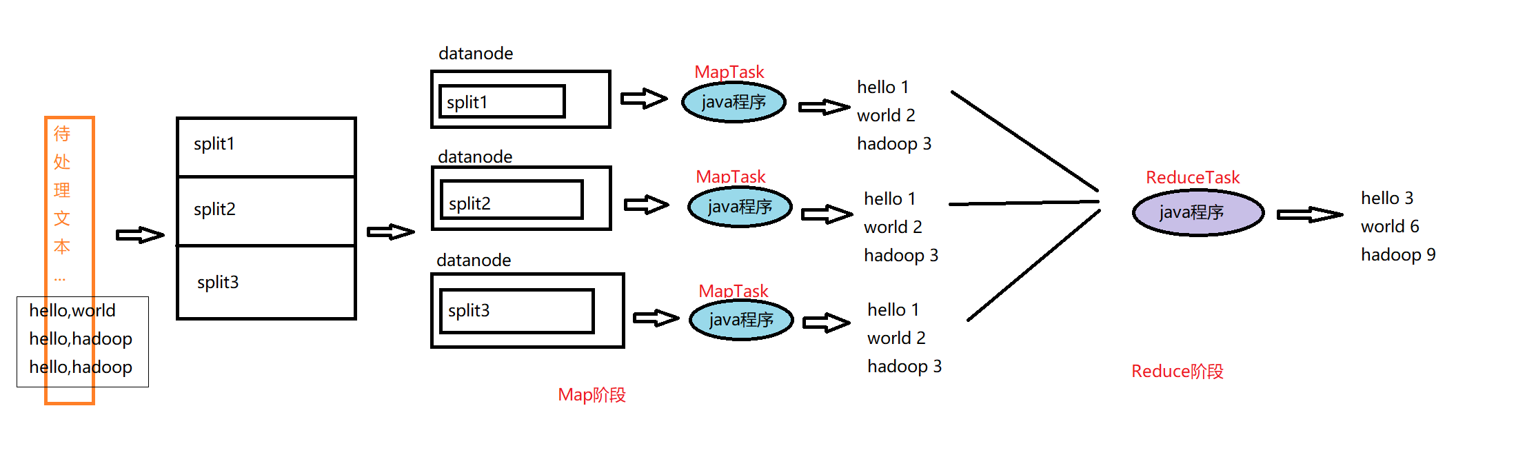 Hadoop三大框架之MapReduce工作流程,第1张