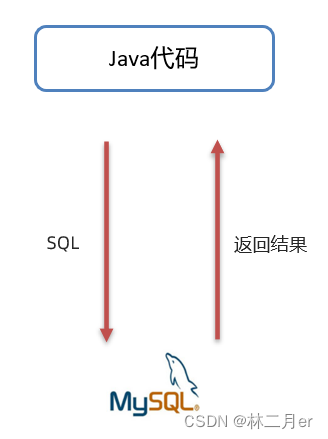 JDBC 技术 | Java连接MySQL数据库（四万字零基础保姆级超全详解）,在这里插入图片描述,第3张