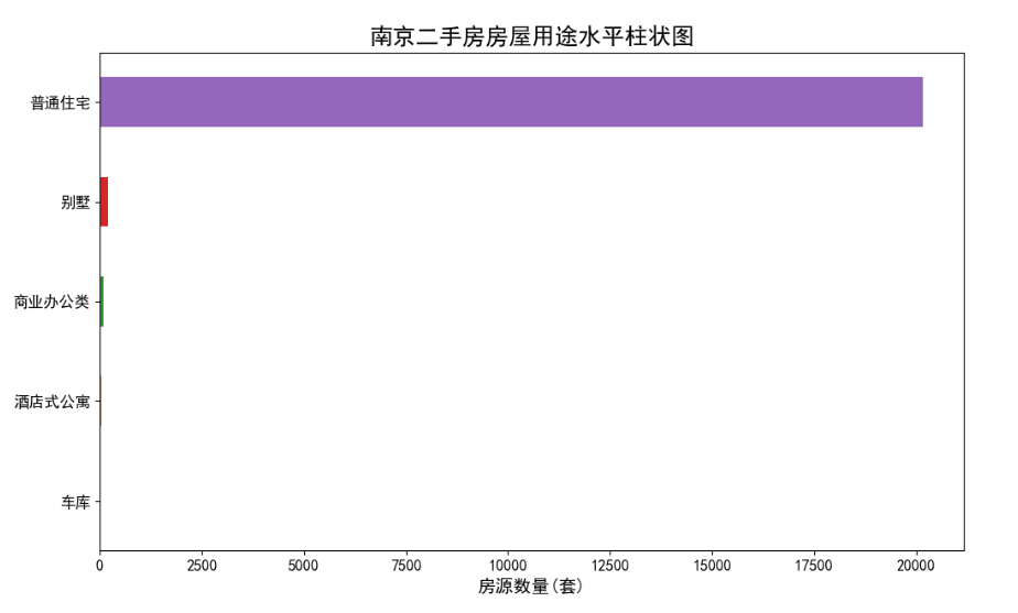 【毕业设计】 大数据二手房数据爬取与分析可视化 -python 数据分析 可视化,在这里插入图片描述,第3张