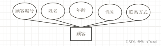 mysql数据库课程设计——点餐系统（python连接实现可视化，含源码，含报告）,第2张