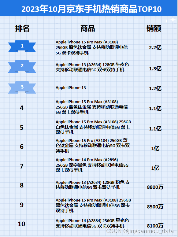 京东数据分析（京东大数据）：2023年10月京东手机行业品牌销售排行榜,第4张