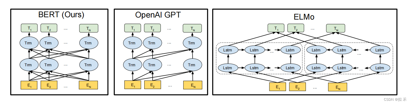 【论文精读】BERT: Pre-training of Deep Bidirectional Transformers for Language Understanding,第4张