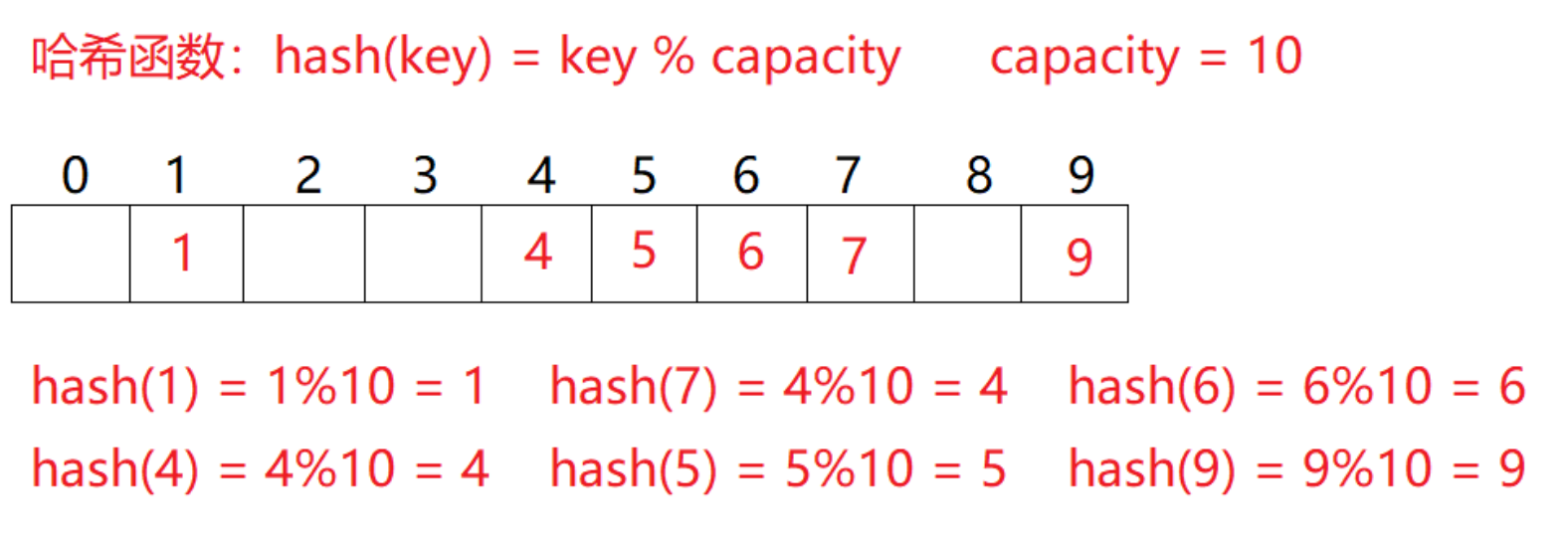 【C++进阶07】哈希表and哈希桶,在这里插入图片描述,第2张