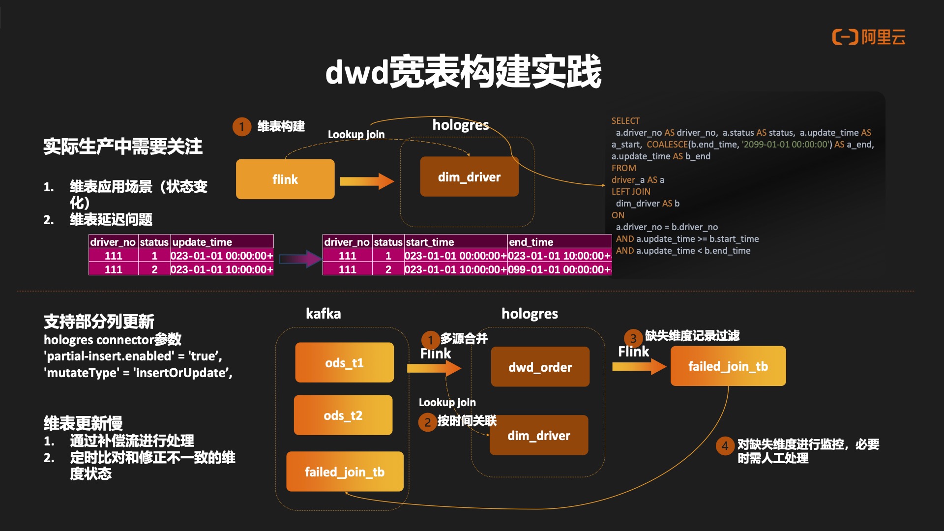 基于Hologres+Flink的曹操出行实时数仓建设作者：林震｜曹操出行实时计算负责人,第8张