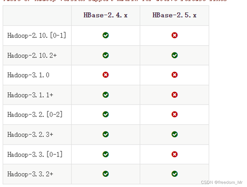 Hadoop Hbase Hive 版本对照一览,在这里插入图片描述,第1张