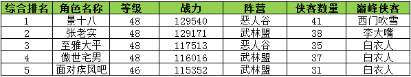 3天死了5万人《新古龙》阵营厮杀激烈,第2张