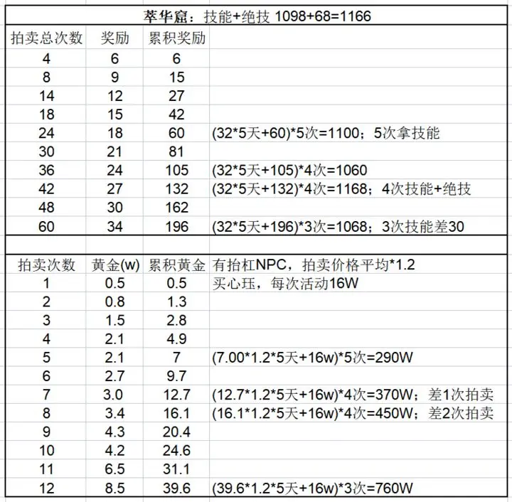 《这就是江湖》萃华窟黄金花费与时间,第1张