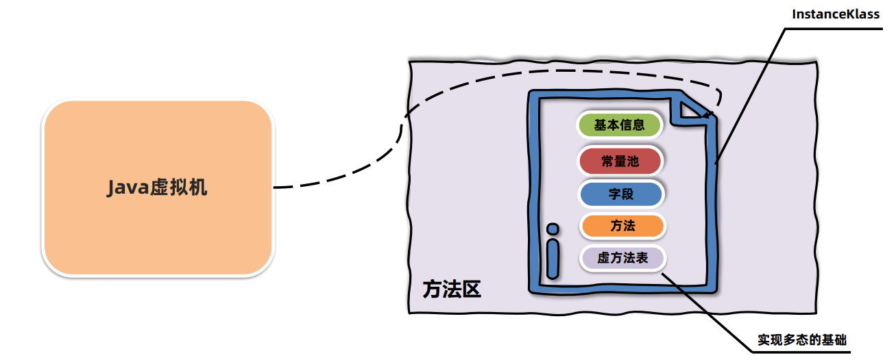 JVM之java内存区域[2]（堆、方法区、直接内存）,在这里插入图片描述,第6张