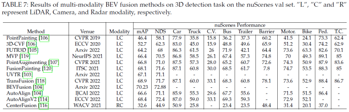 史上最全 | BEV感知算法综述（基于图像Lidar多模态数据的3D检测与分割任务）...,350ce404a9da9322e9e92b935293085c.png,第18张