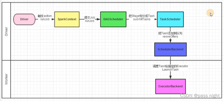 【大数据】Spark学习笔记,在这里插入图片描述,第13张