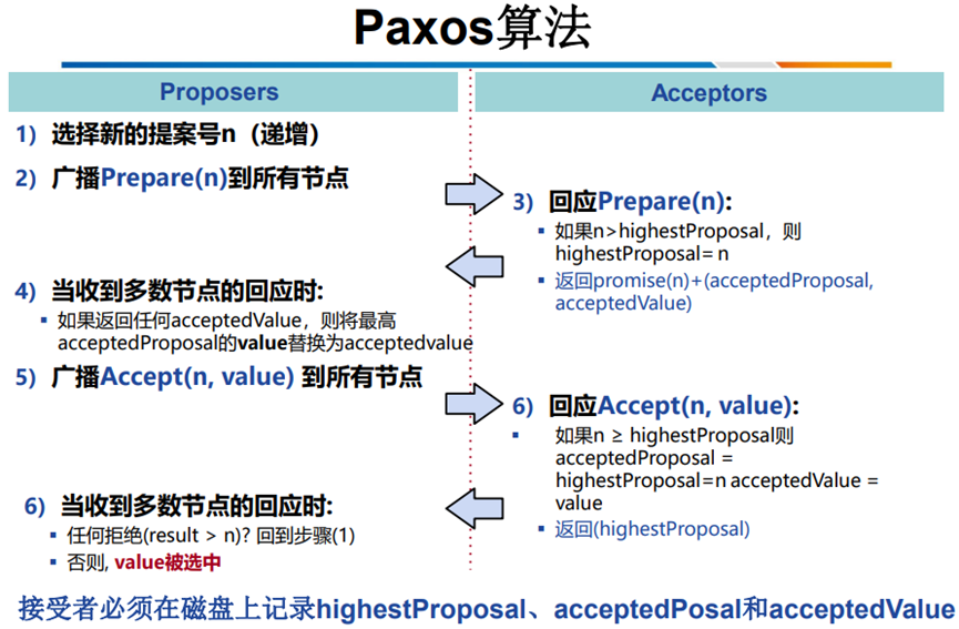 分布式一致性算法Paxos、Raft 及 Zookeeper ZAB,在这里插入图片描述,第1张