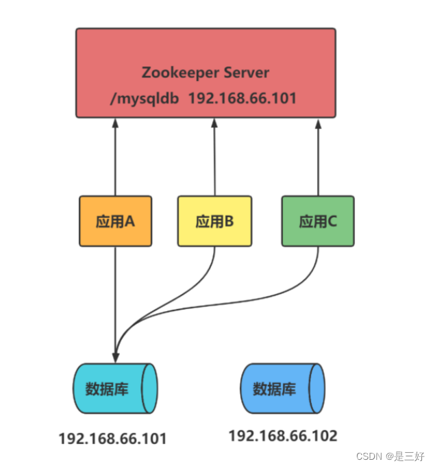 09-zookeeper,在这里插入图片描述,第46张