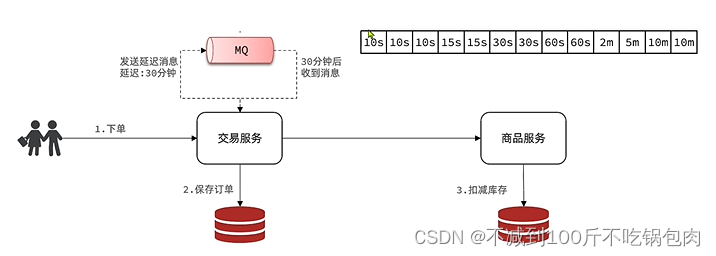 基于Rabbitmq和Redis的延迟消息实现,在这里插入图片描述,第1张