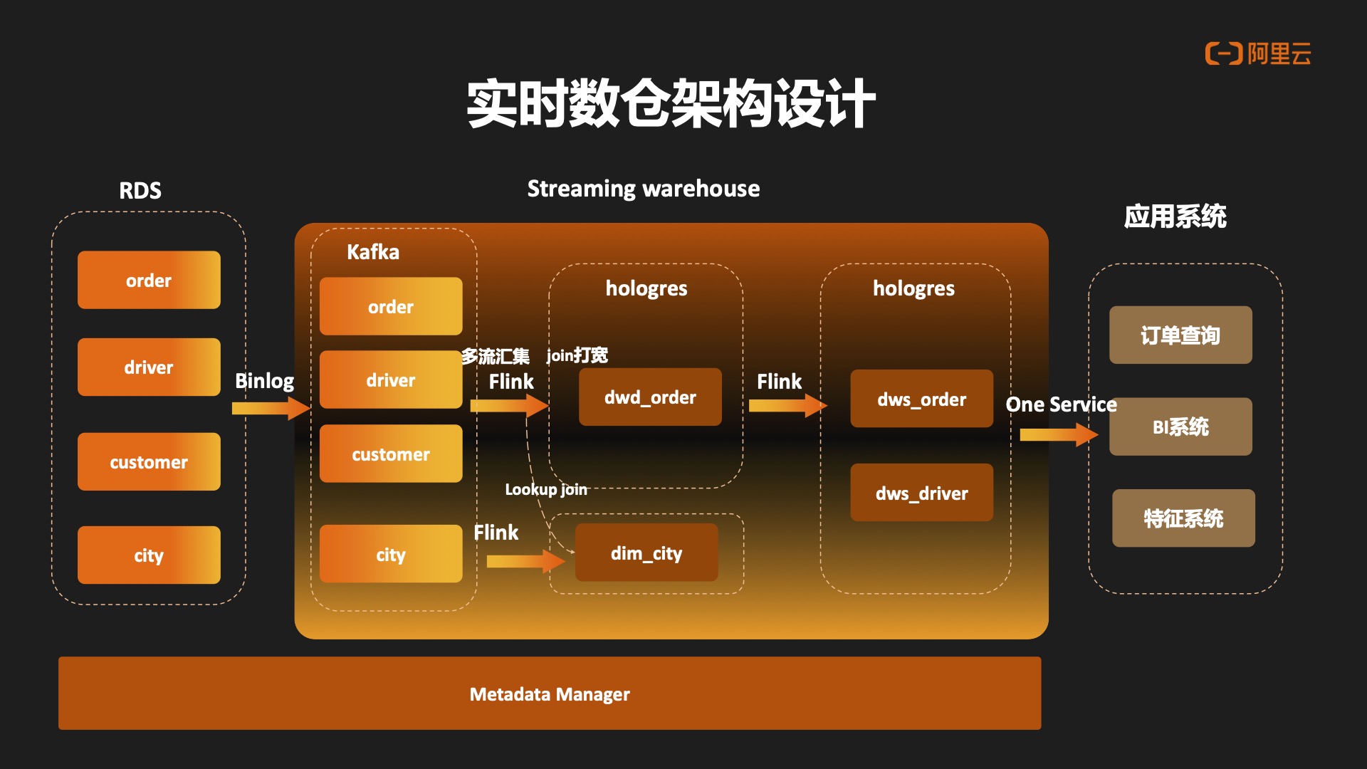 基于Hologres+Flink的曹操出行实时数仓建设作者：林震｜曹操出行实时计算负责人,第7张