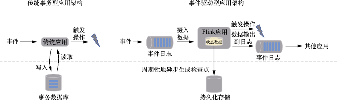 Flink 内容分享(二十)：这三种场景，建议使用Flink,图片,第1张