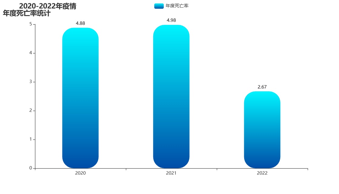 基于Hadoop的疫情信息分析与可视化研究——包含大屏可视化及预测算法,第24张