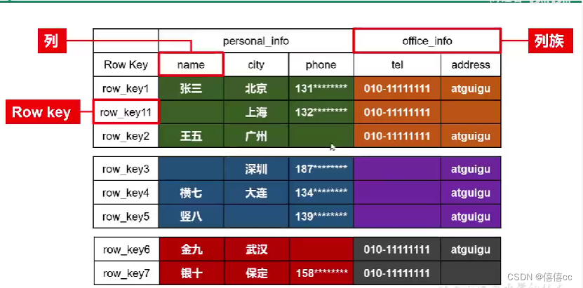 分布式数据库HBase,第3张