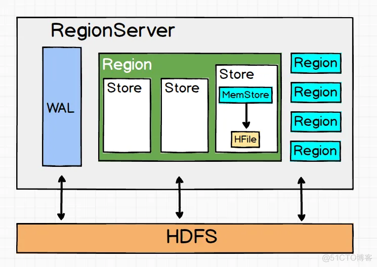 【大数据】HBase 中的列和列族,在这里插入图片描述,第7张