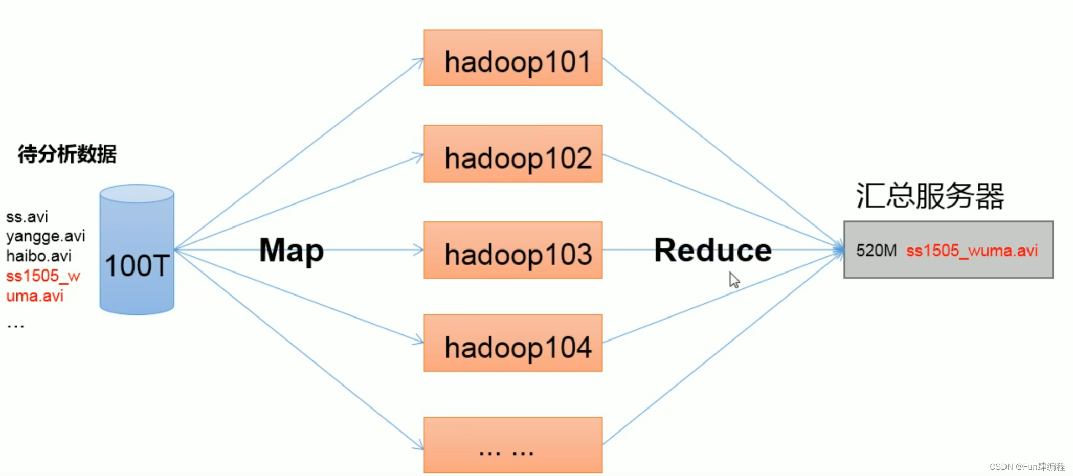 【大数据-Hadoop】从入门到源码编译-概念篇,在这里插入图片描述,第1张