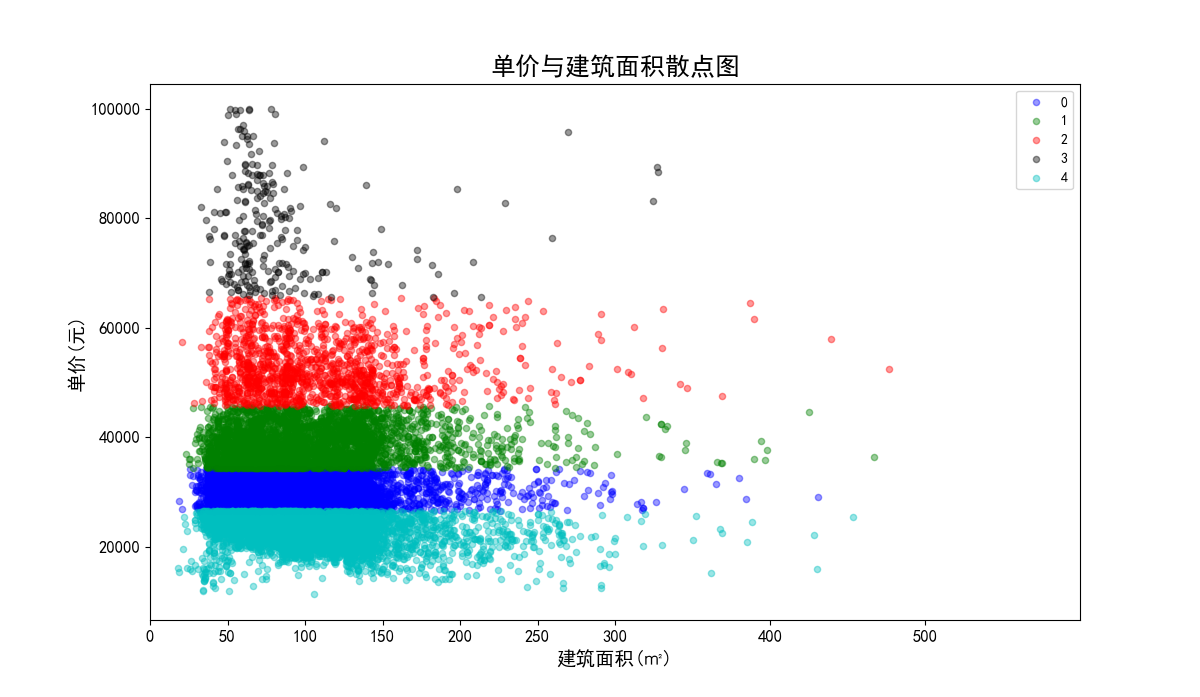 【毕业设计】 大数据二手房数据爬取与分析可视化 -python 数据分析 可视化,在这里插入图片描述,第23张