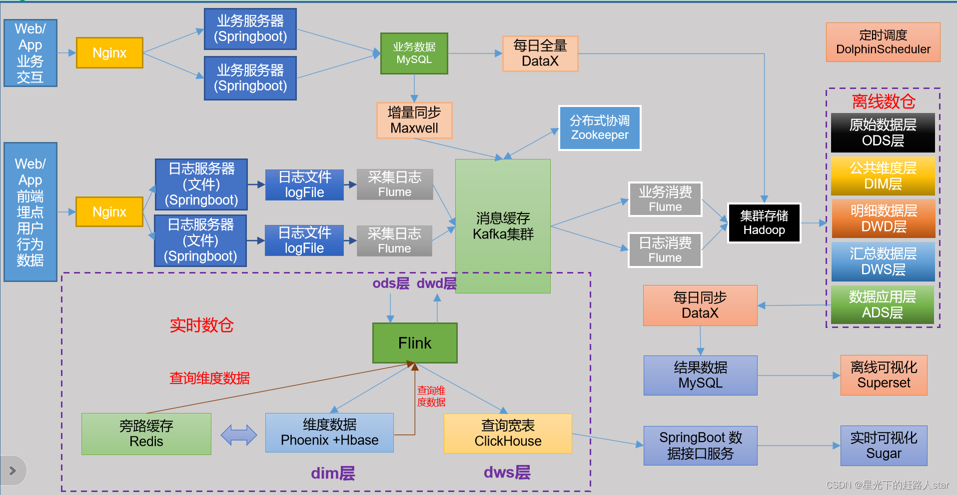 1、电商数仓（用户行为采集平台）数据仓库概念、用户行为日志、业务数据、模拟数据、用户行为数据采集模块、日志采集Flume,在这里插入图片描述,第2张