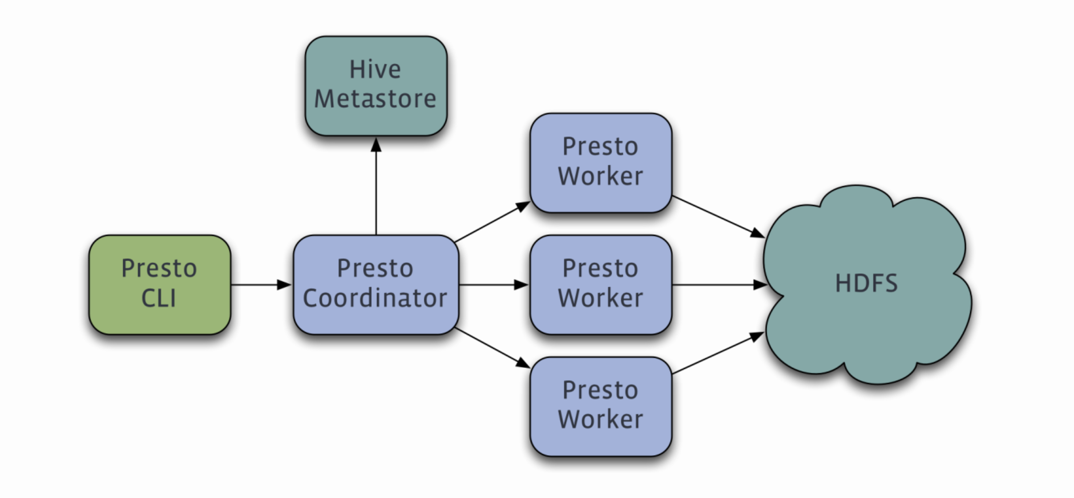 【大数据】Presto（Trino）SQL 语法进阶,在这里插入图片描述,第1张