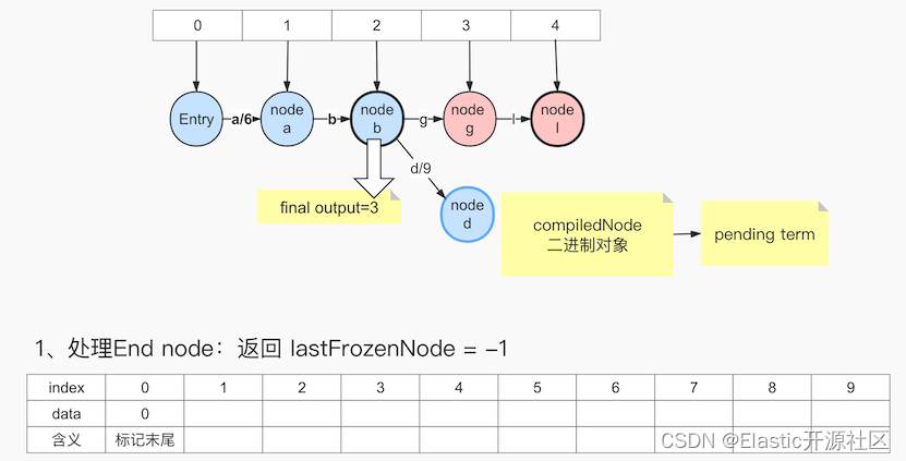 倒排索引：ES倒排索引底层原理及FST算法的实现过程,图7-4 输入term:abgl,第28张