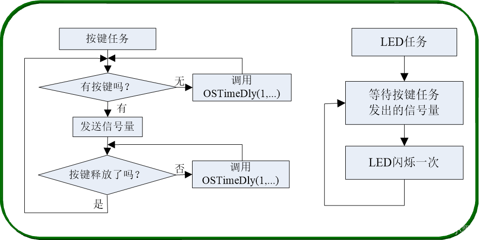 【小黑嵌入式系统第十四课】μCOS-III程序设计基础（三）——信号量（任务同步&资源同步）、事件标记组（与&或&多个任务）,在这里插入图片描述,第8张