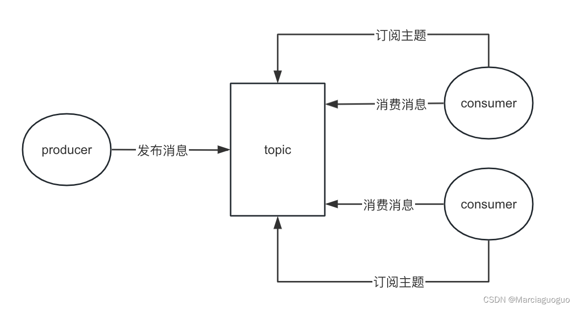 RocketMQ和Kafka的区别，以及如何保证消息不丢失和重复消费,第1张