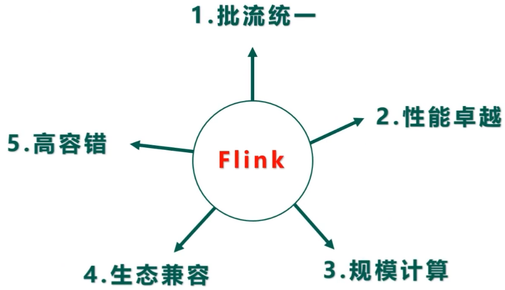 尚硅谷大数据Flink1.17实战教程-笔记01【Flink概述、Flink快速上手】,第2张