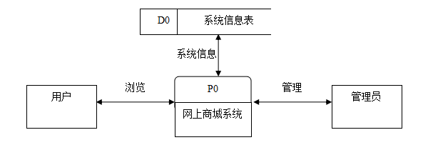 基于WEB的网上购物系统的设计与实现（附：源码 论文 sql文件）,第2张