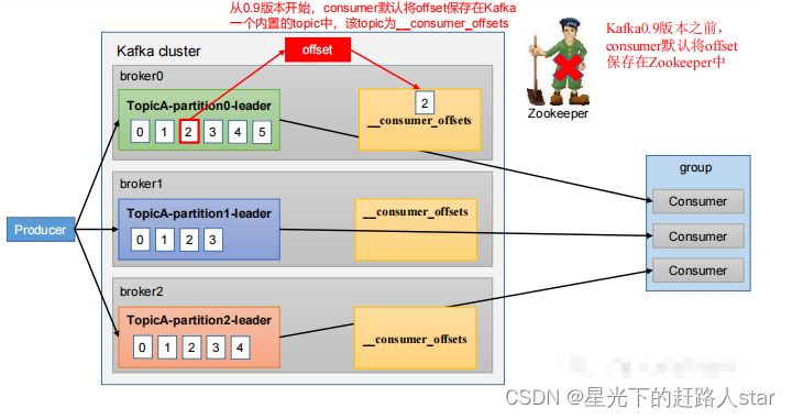 Kafka学习---4、消费者（分区消费、分区平衡策略、offset、漏消费和重复消费）,在这里插入图片描述,第21张