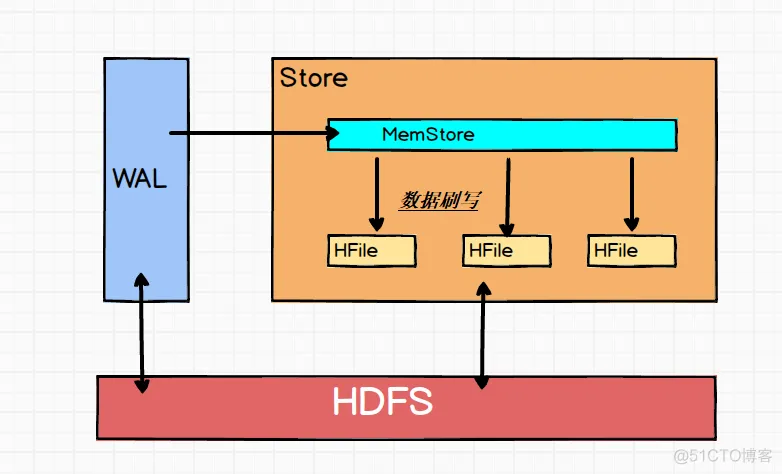 【大数据】HBase 中的列和列族,在这里插入图片描述,第9张