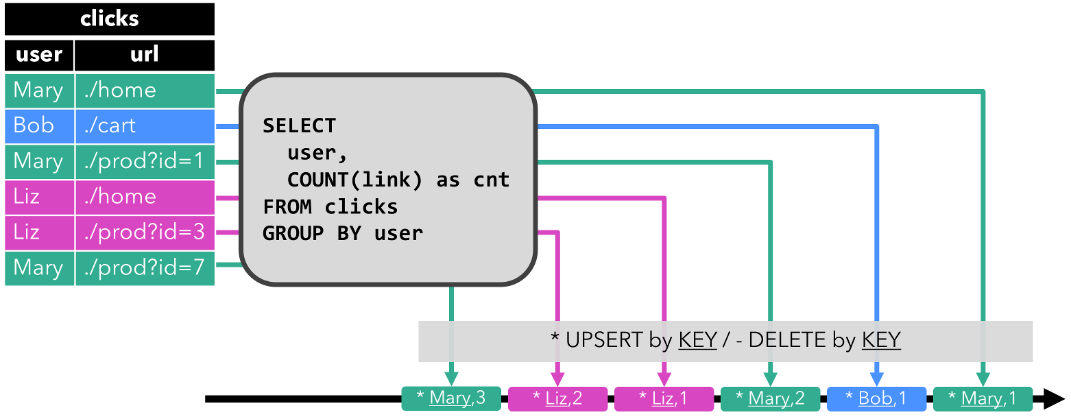 Flink-SQL——动态表 (Dynamic Table),Dynamic tables,第6张