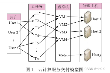 云计算中的任务调度算法,第1张