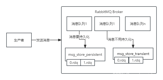 【RabbitMQ 实战】10 消息持久化和存储原理,在这里插入图片描述,第11张