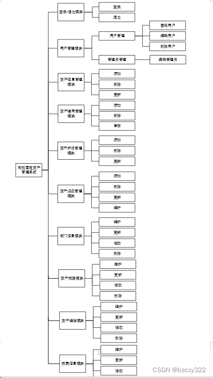 JavaMySql+hadoop高校固定资产管理系统 74965（免费领源码）计算机毕业设计选题推荐上万套实战教程JAVA、PHP，node.js，C++、python等,第5张