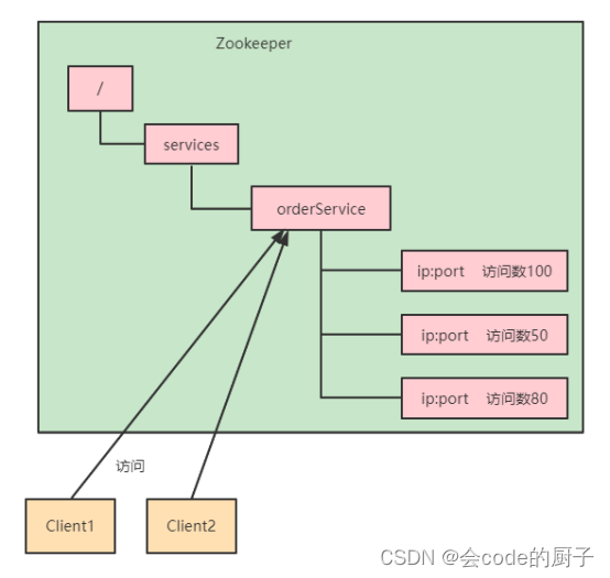 1.Zookeeper特性与节点数据类型详解,第18张