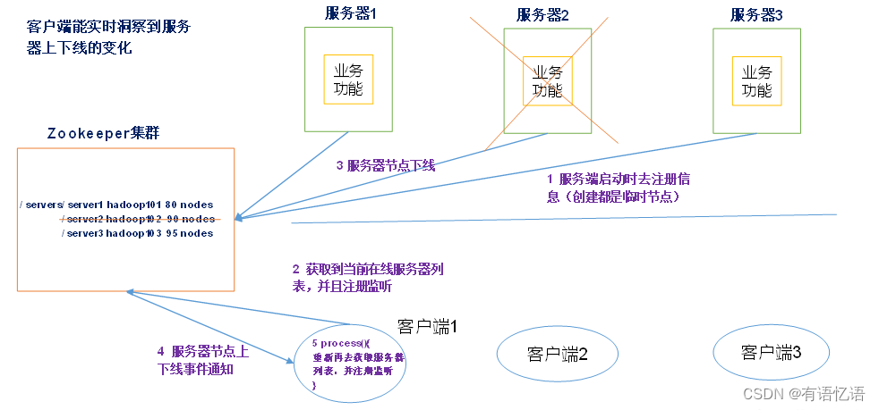 Zookeeper的基础介绍和安装教程,在这里插入图片描述,第7张