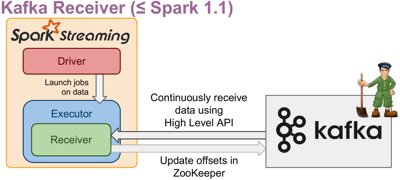 SparkStreaming与Kafka整合,第2张