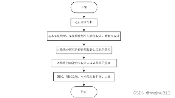 基于SSM、微信小程序的爱心捐赠平台的设计与实现+64923（免费领源码）可做计算机毕业设计JAVA、PHP、爬虫、APP、小程序、C#、C++、python、数据可视化、大数据、全套文案,第5张