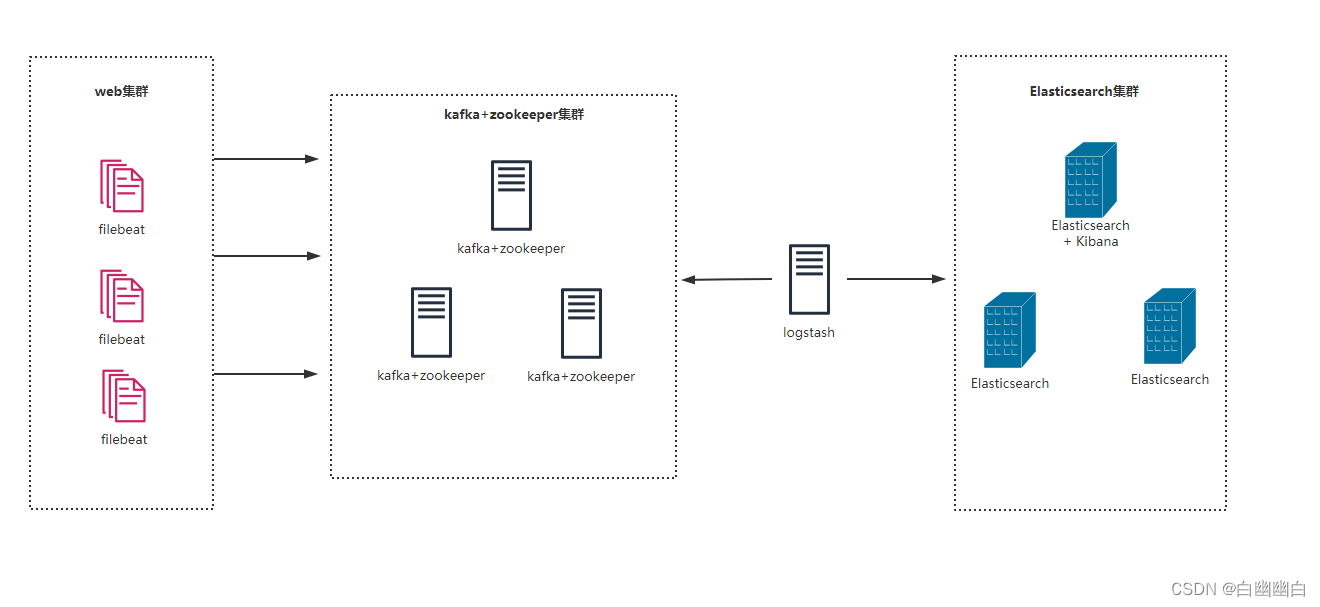 【ELK 使用指南 3】Zookeeper、Kafka集群与Filebeat+Kafka+ELK架构（附部署实例）,在这里插入图片描述,第24张