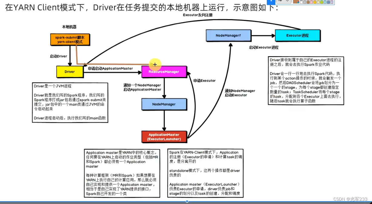 pyspark的部署,standalone模式和yarn模式的原理以及一些运用,在这里插入图片描述,第1张