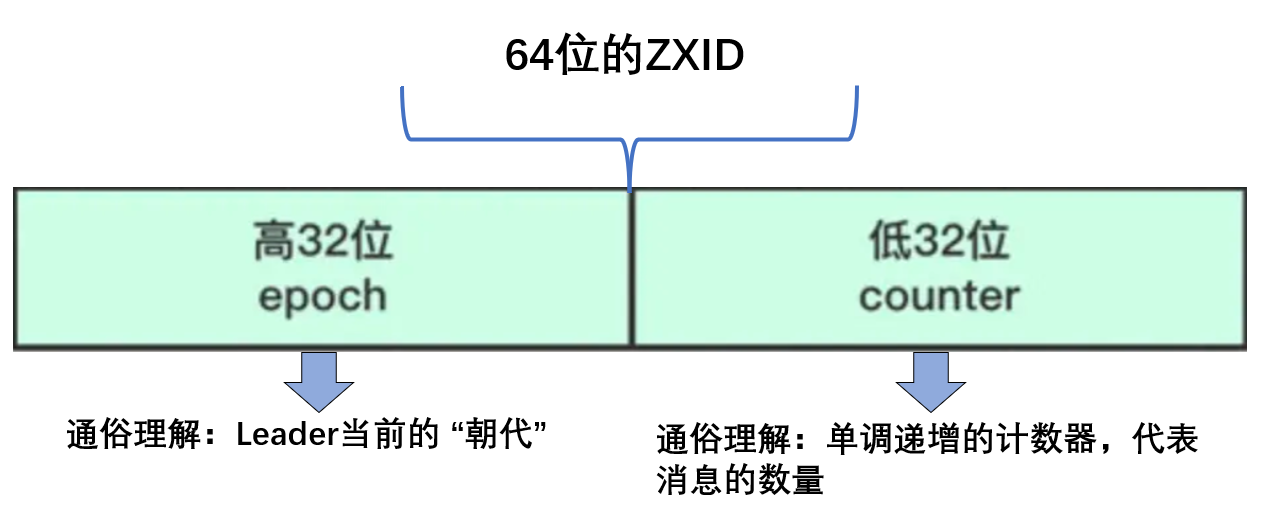 分布式一致性算法Paxos、Raft 及 Zookeeper ZAB,在这里插入图片描述,第9张