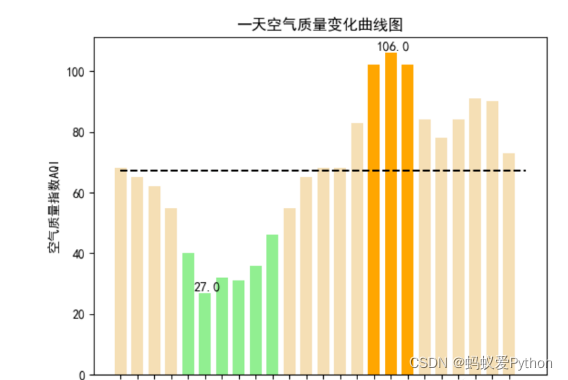 python天气数据分析与处理,python天气数据分析报告,在这里插入图片描述,第15张