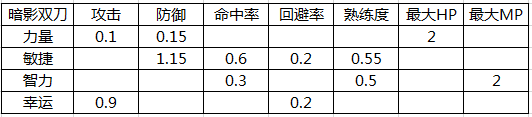 《冒险岛手游》暗影双刀加点方案推荐,第2张