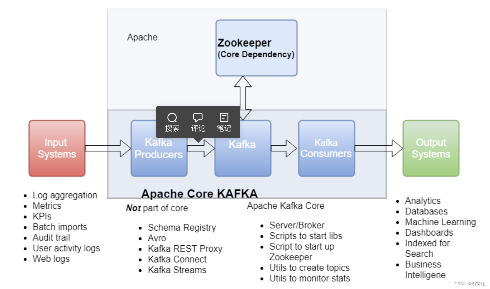 Mac 安装ZooKeeper+kafka基本使用,第1张